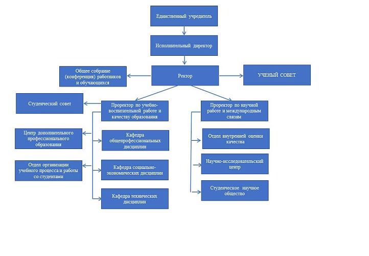схема управления